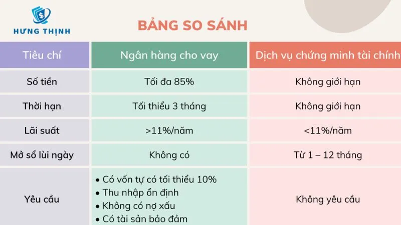 So sánh các tiêu chí giữa ngân hàng và dịch vụ CMTC Hưng Thịnh